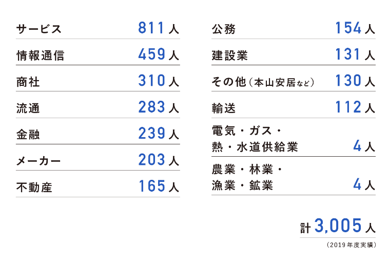 日東駒専　就職　勝ち組　就活